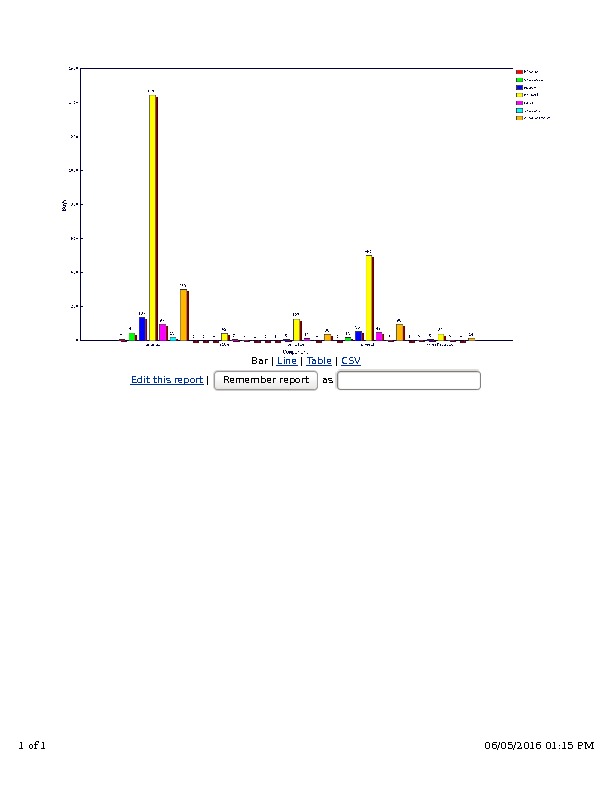 Graph of severity by Component in Orca