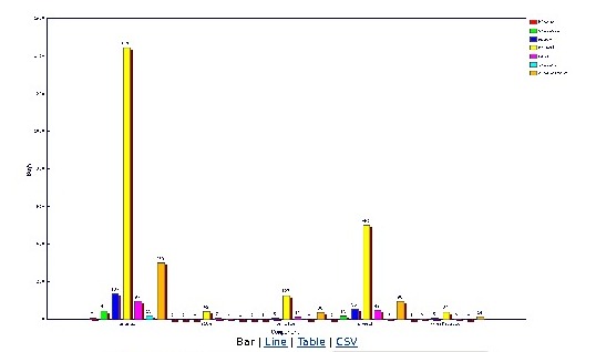 Graph of severity by Component in Orca