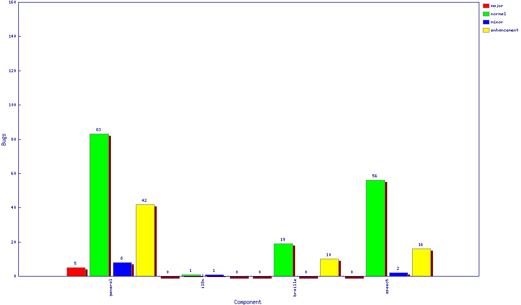 Bar Chart