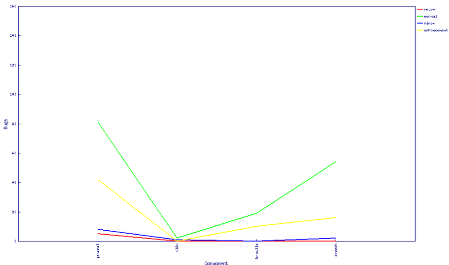 Severity by component for orca.